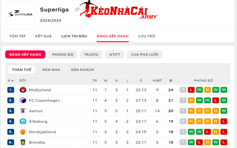 Giới thiệu BXH giải Super Liga Denmark